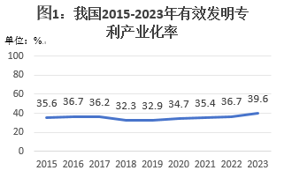 _高校专利技术成果转化_高校专利转化现状