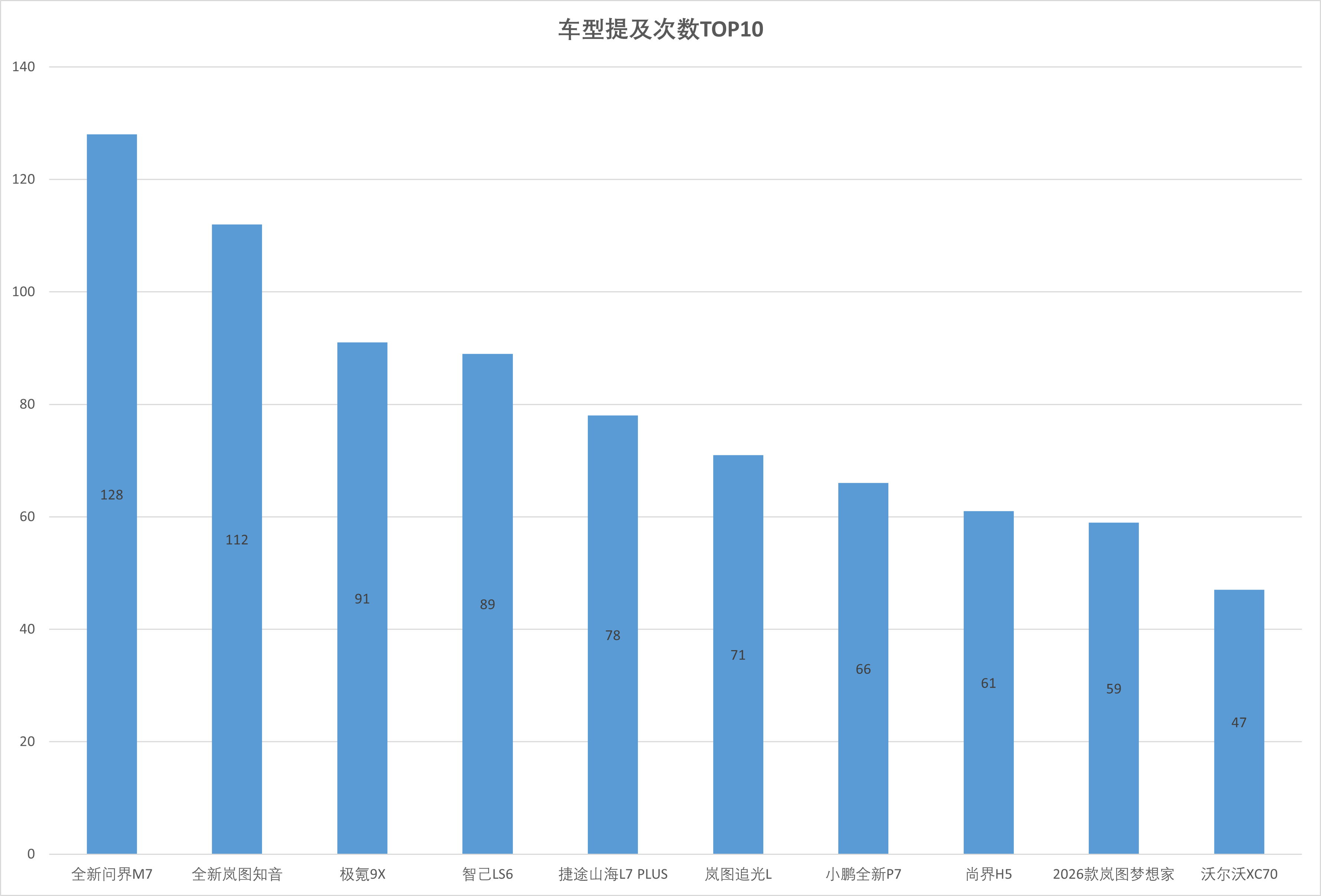 车型提及次数TOP10