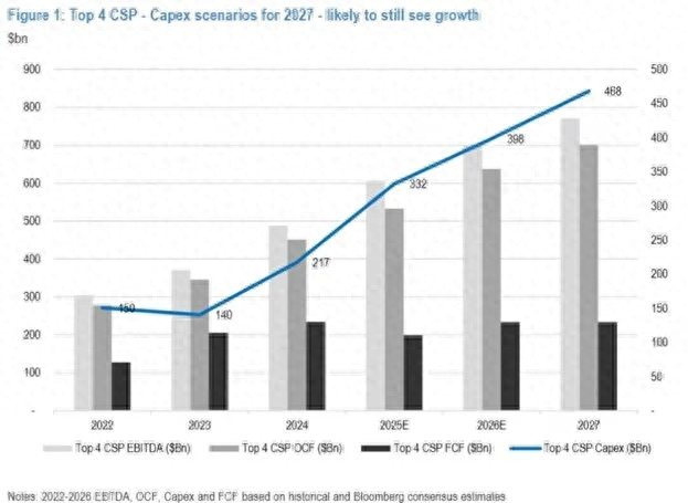 AI相关的资本开支仍将持续。来源：摩根大通