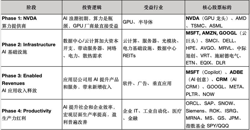 AI投资四阶段。来源：第一财经制作