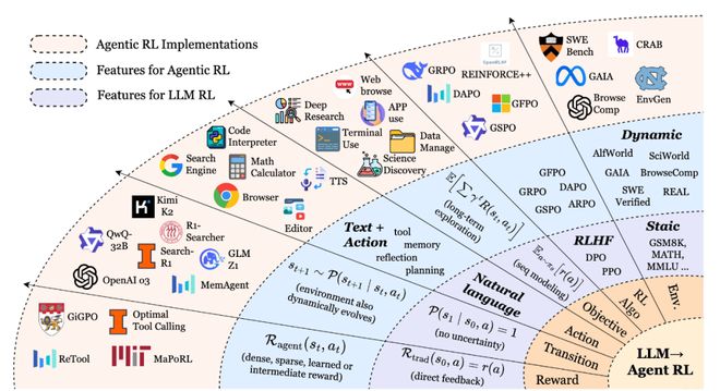 _从「会说」迈向「会做」，LLM下半场：Agentic强化学习范式综述_从「会说」迈向「会做」，LLM下半场：Agentic强化学习范式综述