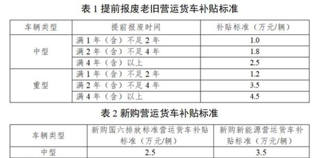 关于暂停受理老旧营运货车报废更新补贴申请通知,自9月8日起停止新申请,前期材料正常审核发放补贴,后续申报以官网通知为准-有驾