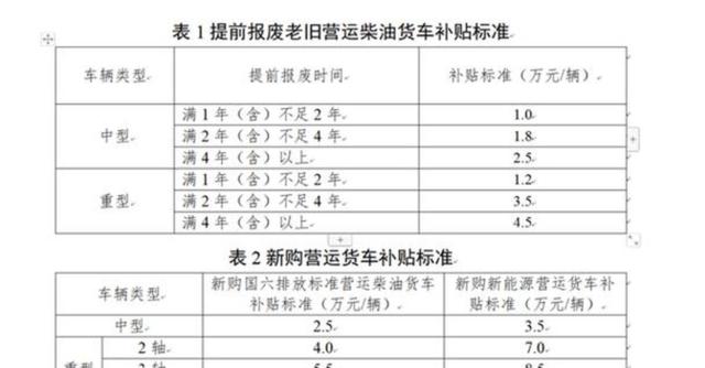 关于暂停受理老旧营运货车报废更新补贴申请通知,自9月8日起停止新申请,前期材料正常审核发放补贴,后续申报以官网通知为准-有驾