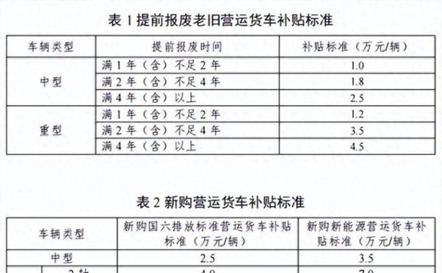 关于暂停受理老旧营运货车报废更新补贴申请通知,自9月8日起停止新申请,前期材料正常审核发放补贴,后续申报以官网通知为准-有驾