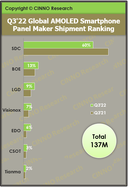 手机面板下行趋势难阻 国产OLED份额首超三成__手机面板下行趋势难阻 国产OLED份额首超三成