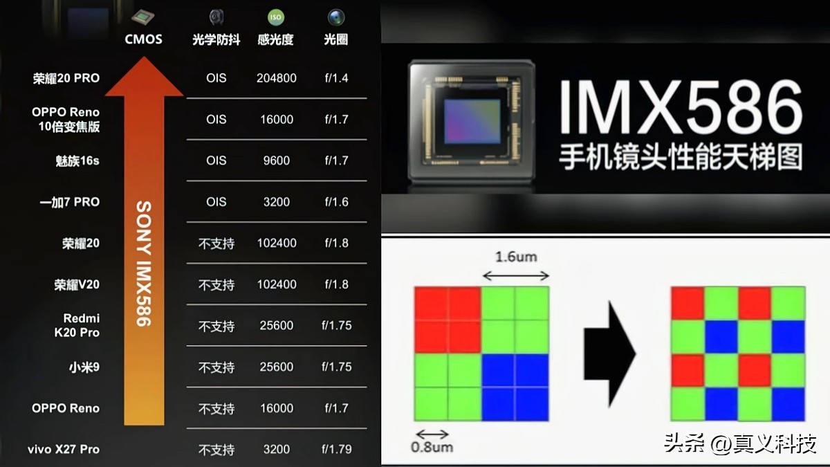 索尼相机传感器天梯图_索尼最新相机传感器_