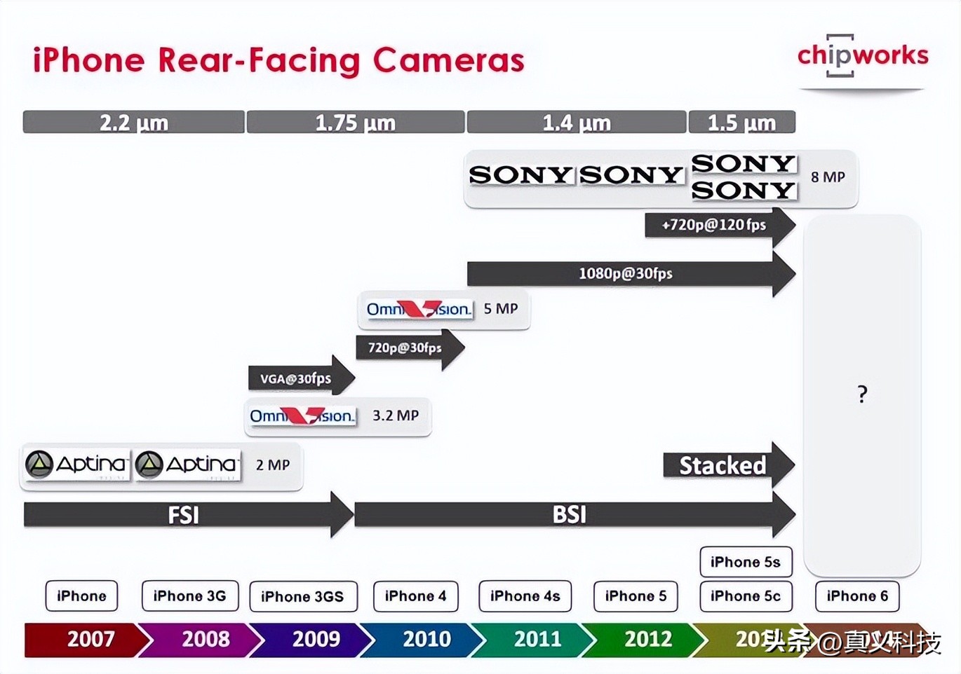 索尼相机传感器天梯图_索尼最新相机传感器_