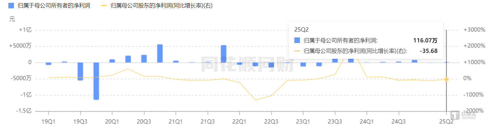 向日葵归母净利润变化曲线，图源：同花顺