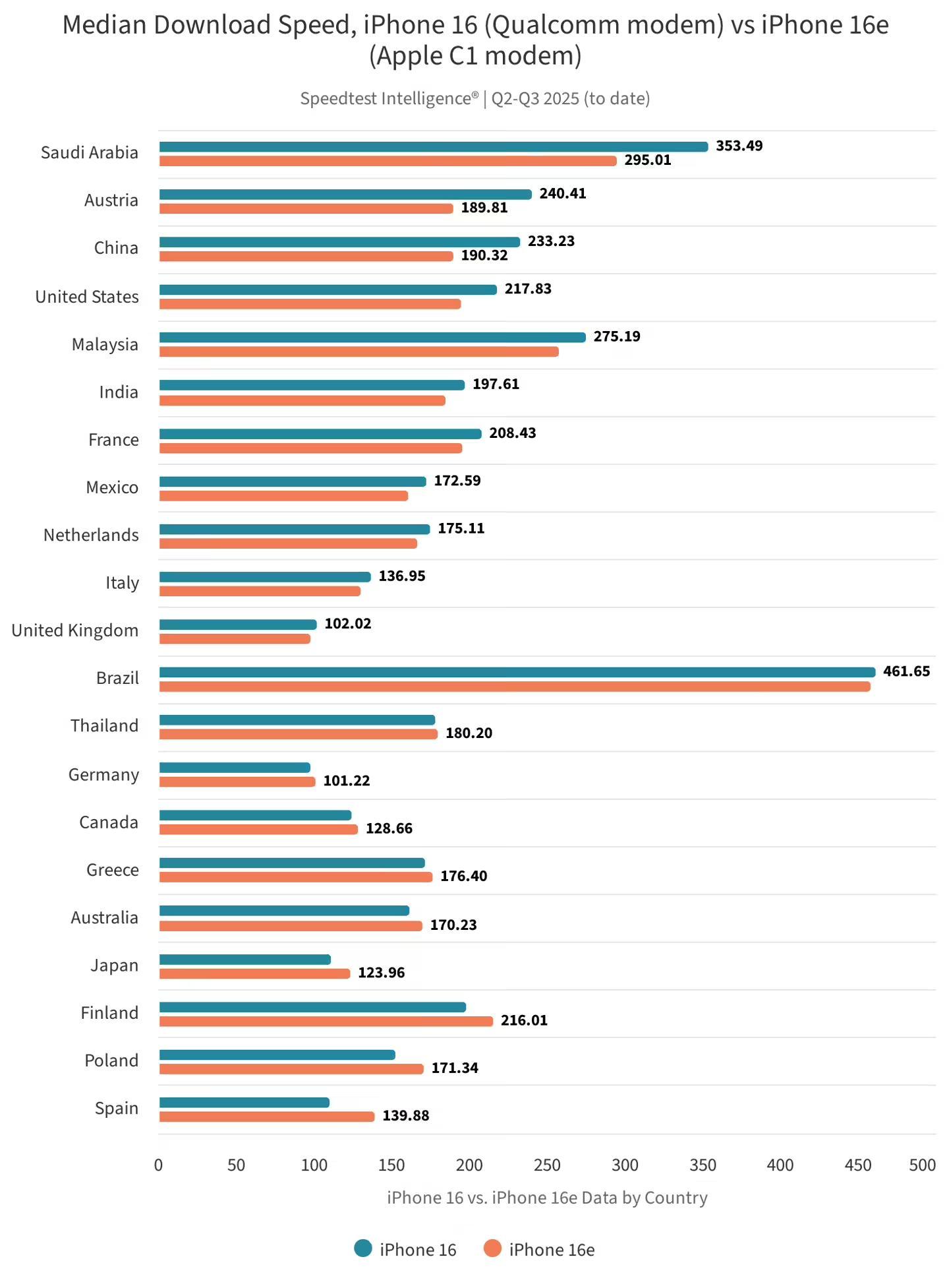 _再探苹果首款自研5G基带C1芯片:国内下载中位数190.32Mbps,弱信号下更稳_再探苹果首款自研5G基带C1芯片:国内下载中位数190.32Mbps,弱信号下更稳