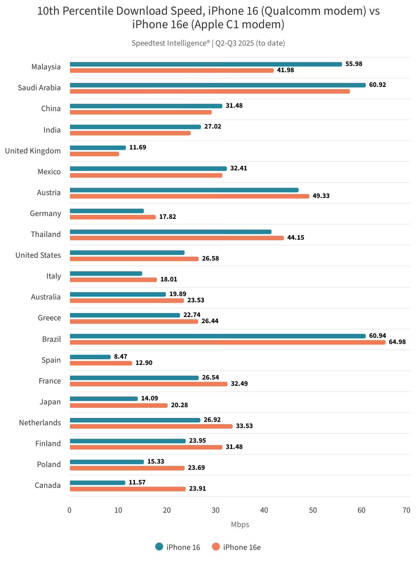 再探苹果首款自研5G基带C1芯片:国内下载中位数190.32Mbps,弱信号下更稳_再探苹果首款自研5G基带C1芯片:国内下载中位数190.32Mbps,弱信号下更稳_