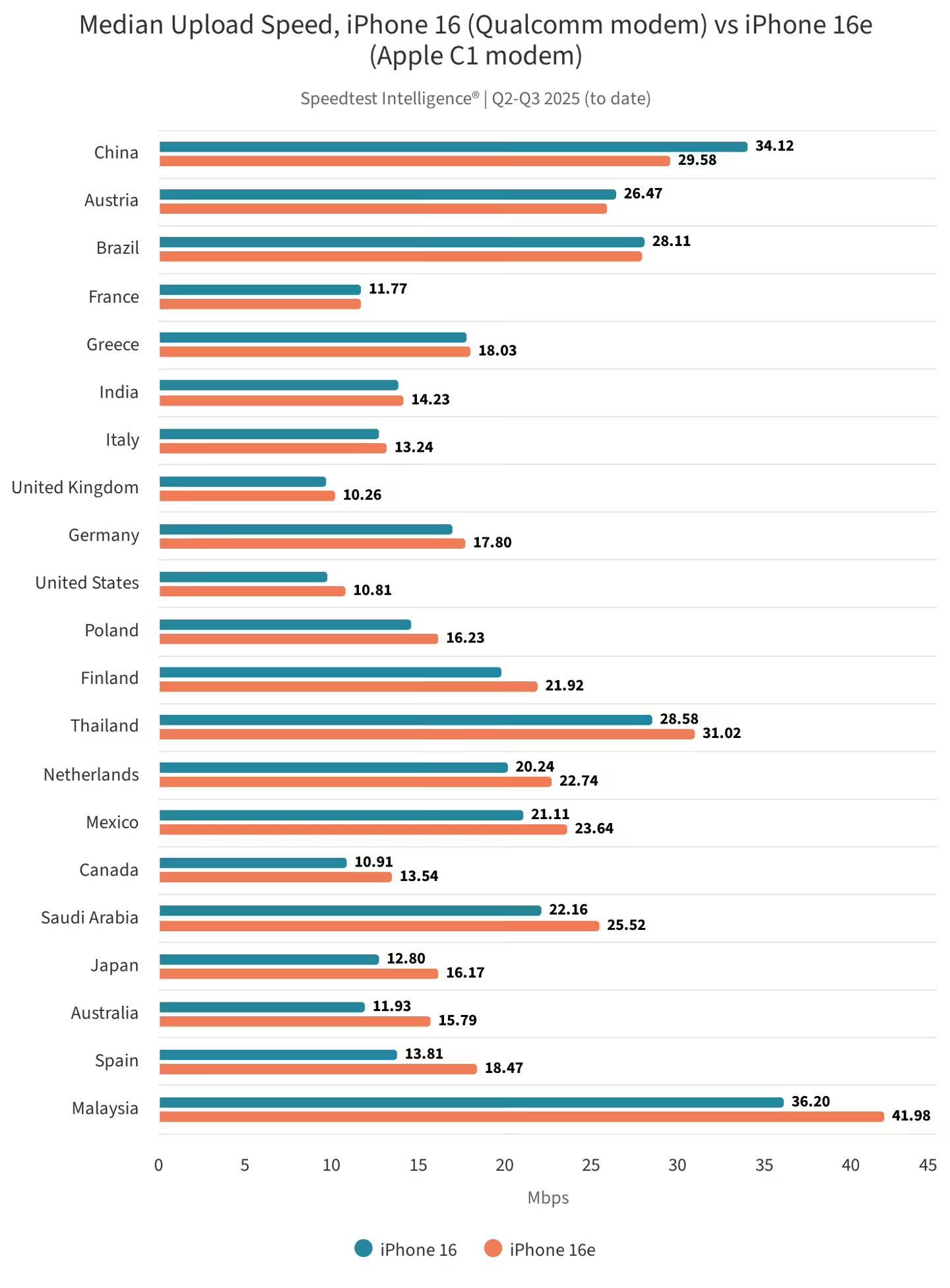 _再探苹果首款自研5G基带C1芯片:国内下载中位数190.32Mbps,弱信号下更稳_再探苹果首款自研5G基带C1芯片:国内下载中位数190.32Mbps,弱信号下更稳