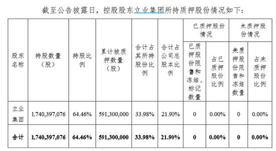 华林证券中报：经纪与自营业务高增 投行与资管业务仍未起量 大股东反复质押股份 屡收罚单暴露内控合规风险__华林证券中报：经纪与自营业务高增 投行与资管业务仍未起量 大股东反复质押股份 屡收罚单暴露内控合规风险