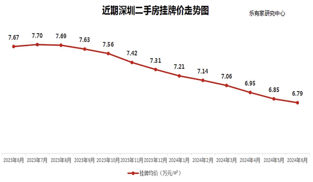 _深圳房价能降吗_深圳房价跌回一字头