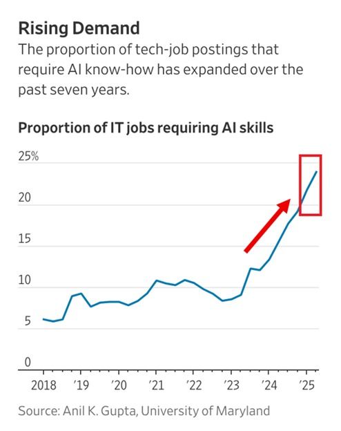 _Hinton预言失灵？掌握AI技能涨薪23%，比读硕士更赚钱_Hinton预言失灵？掌握AI技能涨薪23%，比读硕士更赚钱