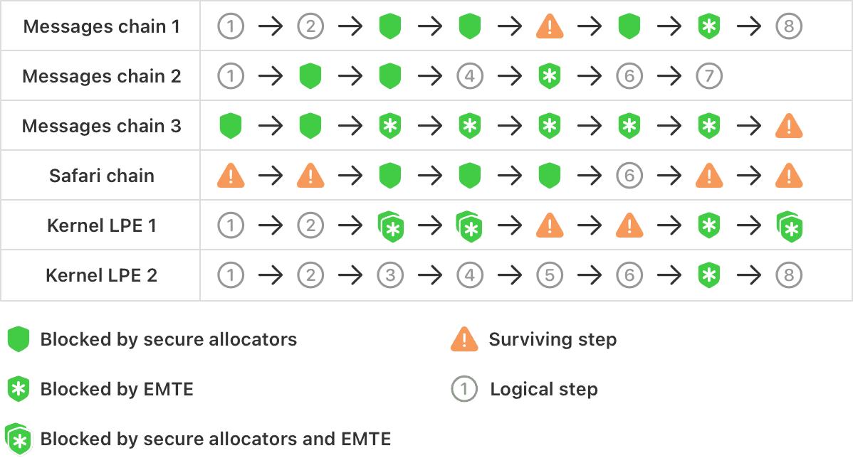 苹果构建最强内存安全链：iPhone 17系列首发，拒间谍软件于门外__苹果构建最强内存安全链：iPhone 17系列首发，拒间谍软件于门外