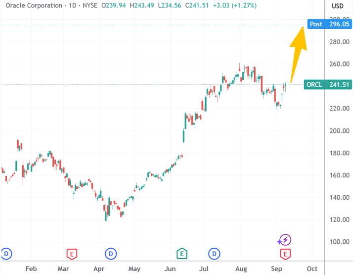 _云业务狂暴增长预期点燃市场激情 甲骨文股价盘后暴涨超20%_云业务狂暴增长预期点燃市场激情 甲骨文股价盘后暴涨超20%