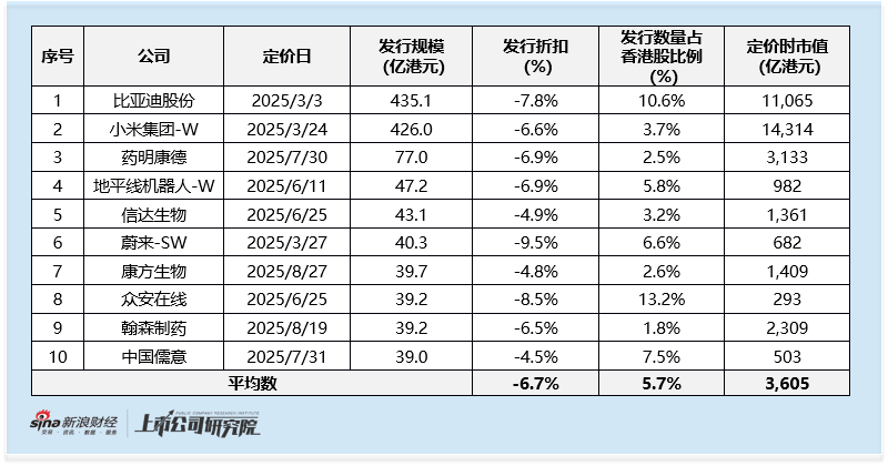 2025年港股医药增发专题：康方生物40亿港元高位融资 管理层夏瑜 李百勇同步套现4.5亿港元_2025年港股医药增发专题：康方生物40亿港元高位融资 管理层夏瑜 李百勇同步套现4.5亿港元_