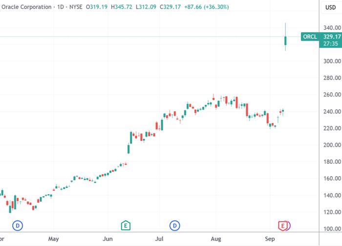 (甲骨文日线图,来源:TradingView)