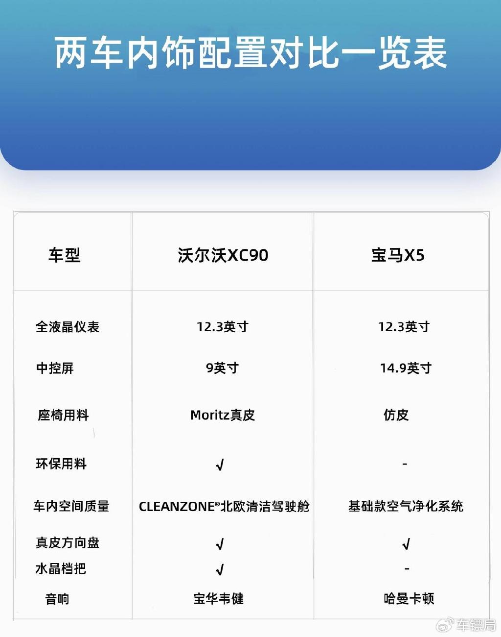 沃尔沃XC90对比宝马X5,选谁更理性?