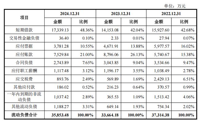 丰倍生物IPO：行业竞争加剧业绩承压，负债高企偿债压力不小__丰倍生物IPO：行业竞争加剧业绩承压，负债高企偿债压力不小
