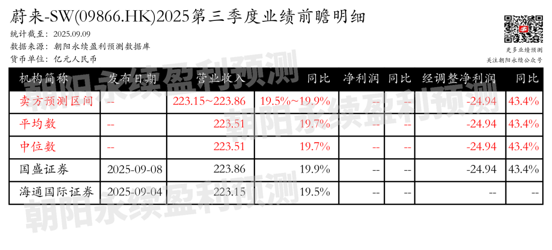 蔚来营收预测__蔚来一季度营收