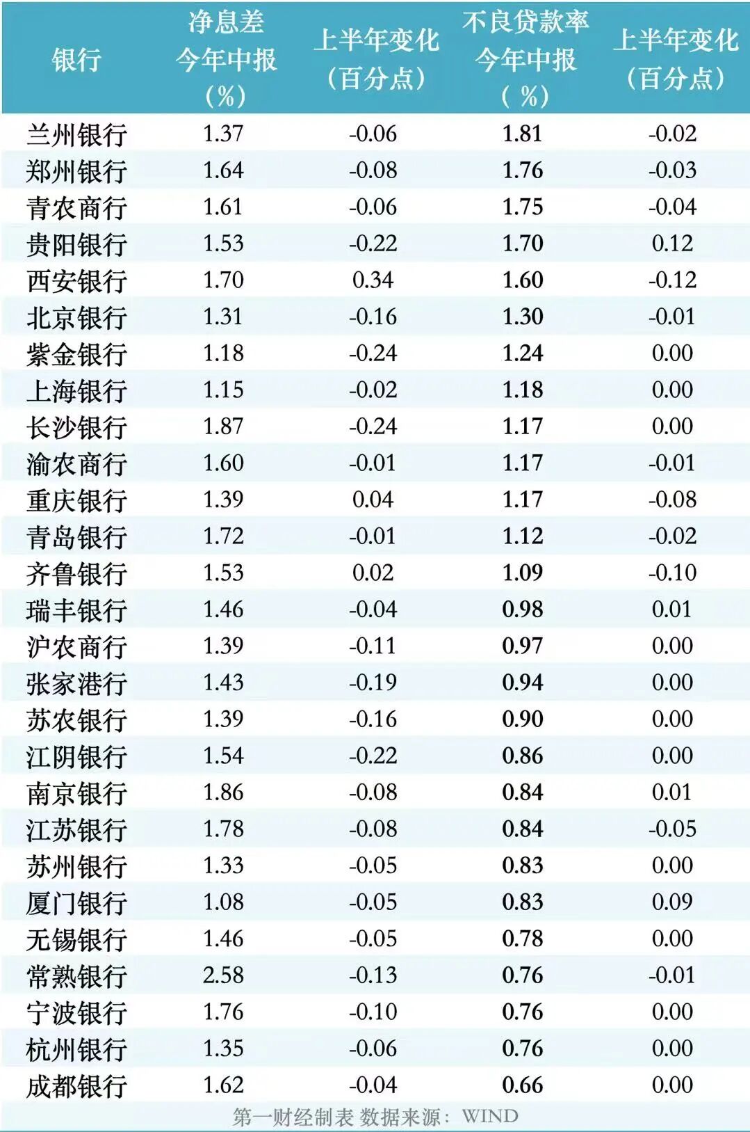 盘点中小行半年报：净息差普遍承压，有银行房地产不良率超21%__盘点中小行半年报：净息差普遍承压，有银行房地产不良率超21%