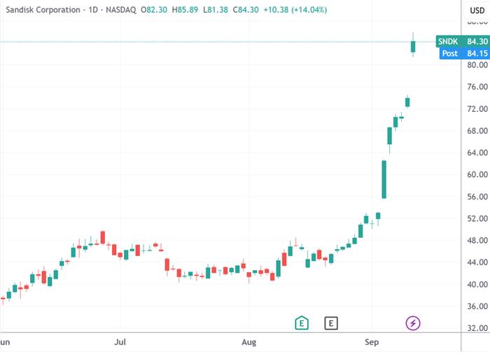 （美光科技、闪迪日线图，来源：TradingView）