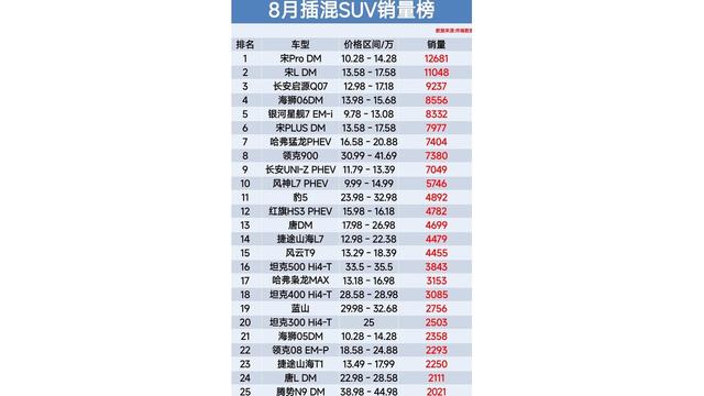 插混SUV榜单换新,宋L跌出第一,坦克500排名下滑-有驾