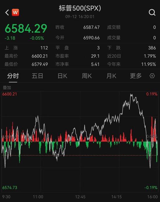 连跌四周后美股收复部分失地_美股收盘全线重挫_