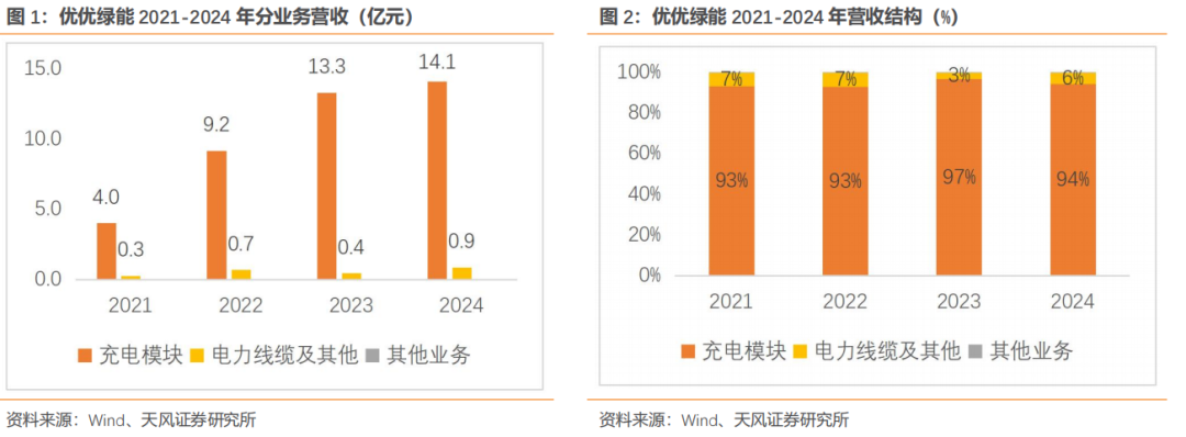 _优优绿能·深度|电源模块领跑者，高压直流开启新篇章【天风电新】_优优绿能·深度|电源模块领跑者，高压直流开启新篇章【天风电新】