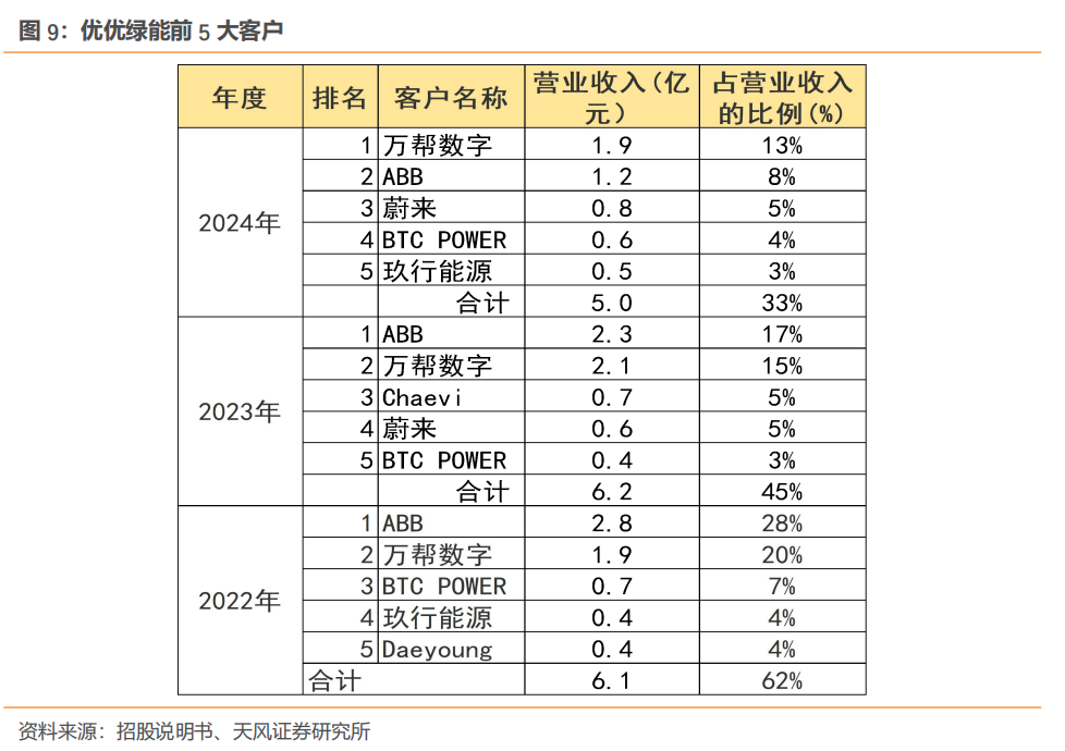 优优绿能·深度|电源模块领跑者，高压直流开启新篇章【天风电新】__优优绿能·深度|电源模块领跑者，高压直流开启新篇章【天风电新】