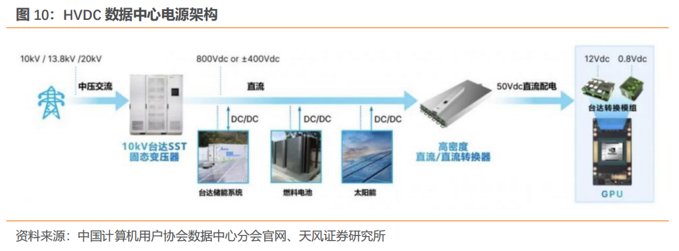_优优绿能·深度|电源模块领跑者，高压直流开启新篇章【天风电新】_优优绿能·深度|电源模块领跑者，高压直流开启新篇章【天风电新】
