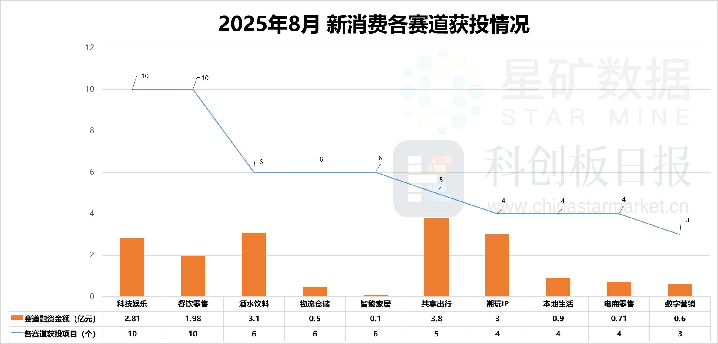 财联社创投通| 消费投资融资转向 AR/AI娱乐受热捧__财联社创投通| 消费投资融资转向 AR/AI娱乐受热捧