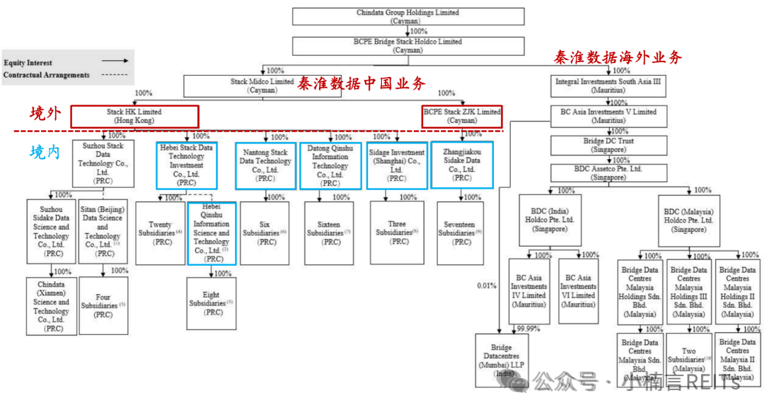 历史披露的秦淮数据股权架构图（非最新）