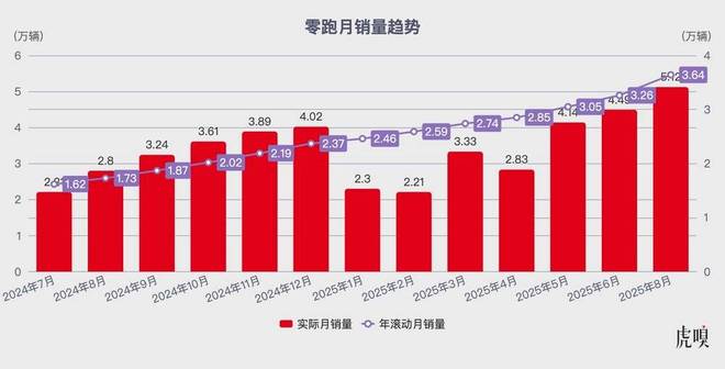 零跑冲向年销400万辆？__零跑冲向年销400万辆？