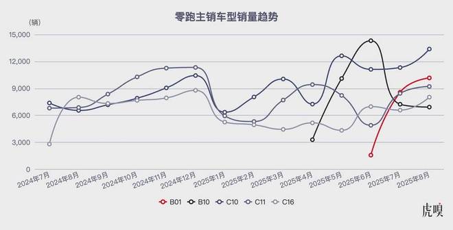 零跑冲向年销400万辆？__零跑冲向年销400万辆？