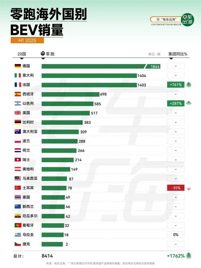 零跑冲向年销400万辆？__零跑冲向年销400万辆？