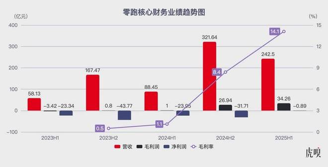 零跑冲向年销400万辆？_零跑冲向年销400万辆？_