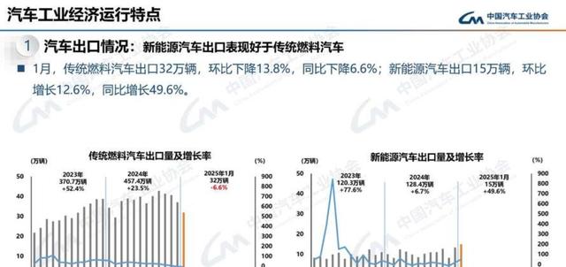 八部门制定汽车行业稳增长方案，目标2025年实现销量3230万辆左右，同比增长约3%，新能销量将达1550万辆左右-有驾