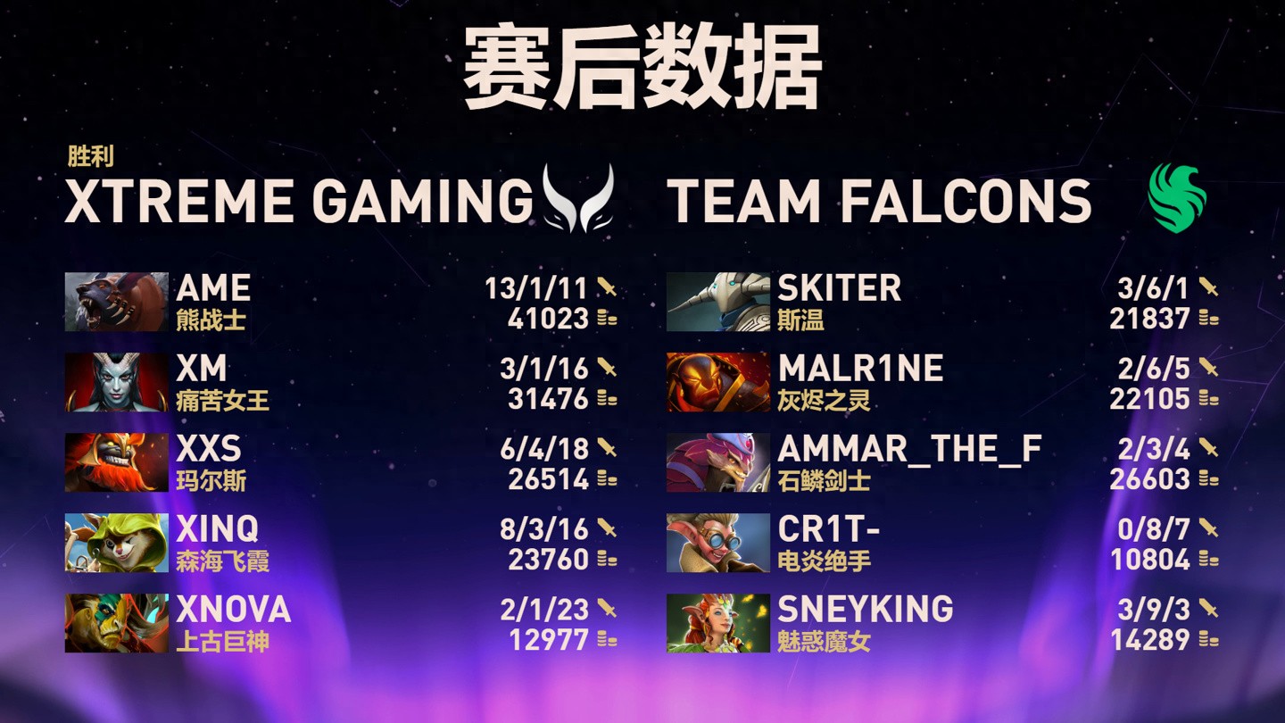 _《DOTA2》TI14总决赛中国战队XG 2:3憾负Falcons_《DOTA2》TI14总决赛中国战队XG 2:3憾负Falcons