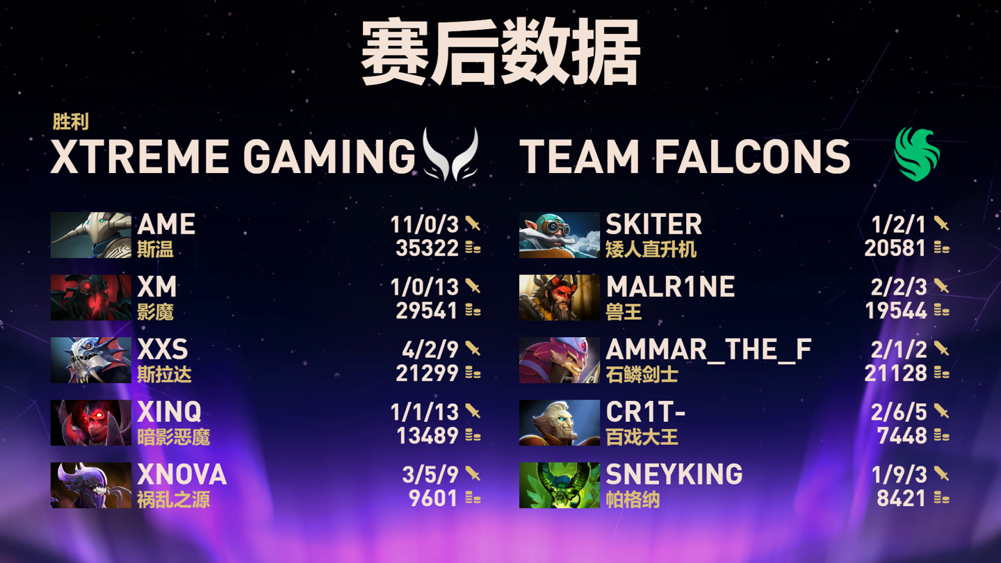 _《DOTA2》TI14总决赛中国战队XG 2:3憾负Falcons_《DOTA2》TI14总决赛中国战队XG 2:3憾负Falcons