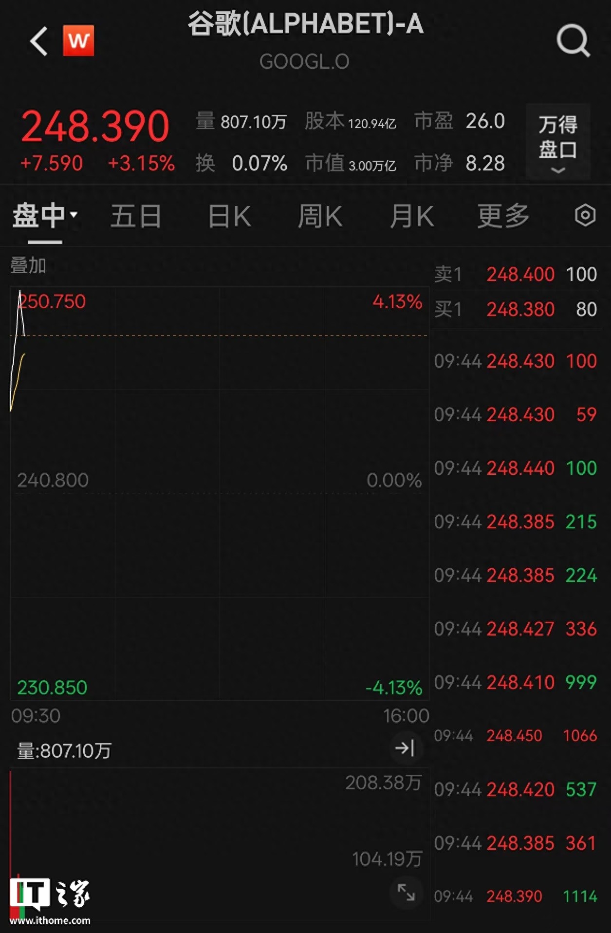 美股谷歌股价_美国谷歌市值_