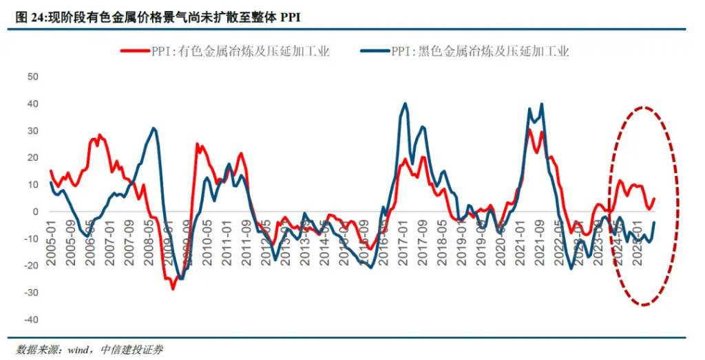 本文作者：周君芝、陈怡，来源：CSC研究 宏观团队，原文标题：《PPI对股牛的信号 | 建投宏观·周君芝团队》