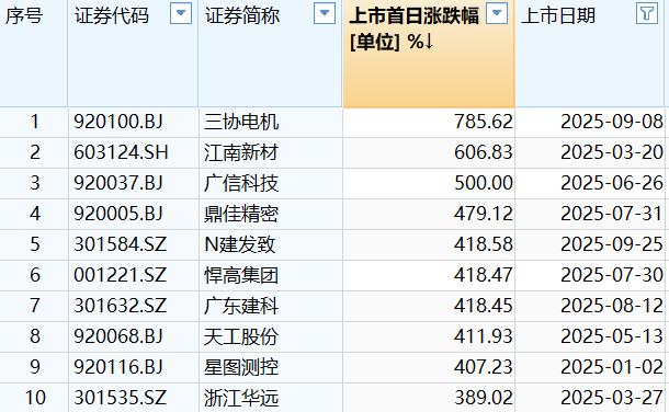 A股前三季度新股涨幅榜前十名(来源:第一财经记者整理)