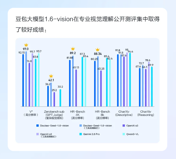 豆包大模型1.6-vision正式发布：首次具备工具调用能力