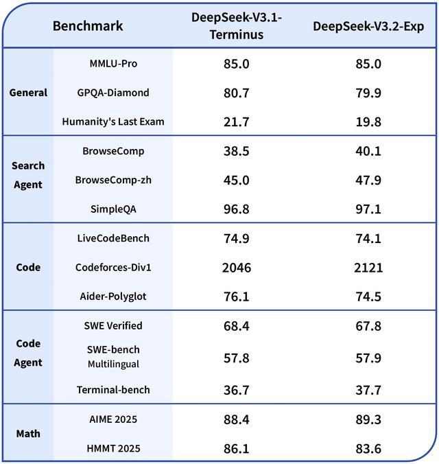 刚刚,DeepSeek新模型自砍一刀!大降价50%,华为寒武纪已适配__刚刚,DeepSeek新模型自砍一刀!大降价50%,华为寒武纪已适配