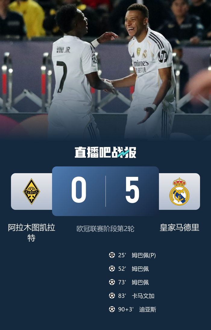 皇马1.6亿欧求购姆巴佩__皇马卫冕欧冠