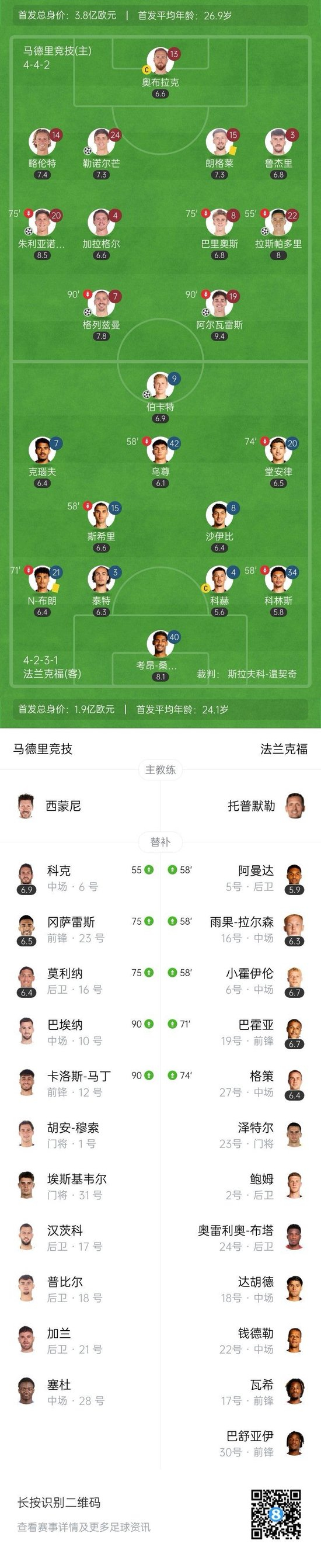 连场大胜！马竞5-1法兰克福 小蜘蛛1球2助格子200球里程碑+造点_连场大胜！马竞5-1法兰克福 小蜘蛛1球2助格子200球里程碑+造点_