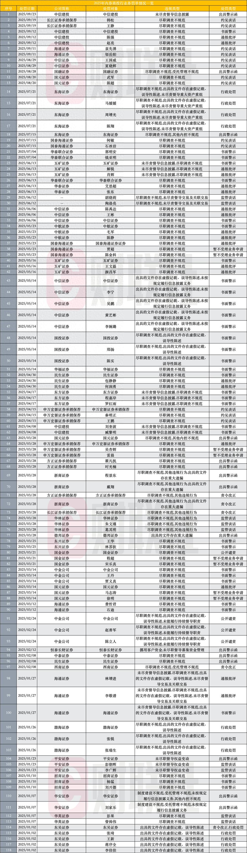 年内118张投行罚单超经纪!还有保代被保荐项目送上法庭_年内118张投行罚单超经纪!还有保代被保荐项目送上法庭_