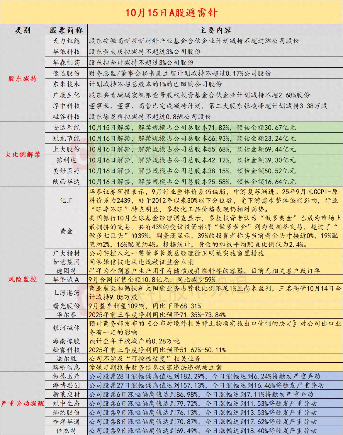 10月15日投资避雷针：这只风电绩优股突发公告 董事长被实施留置_10月15日投资避雷针：这只风电绩优股突发公告 董事长被实施留置_